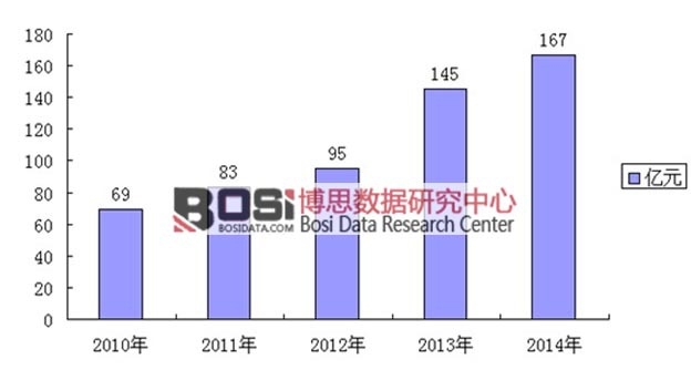 2010-2014年我國微生物制劑市場規模分析