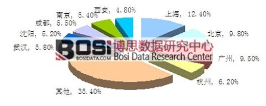 2014年中國主要城市微生態制劑市場容量結構