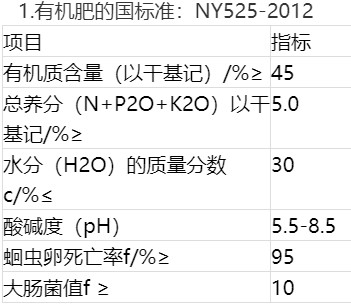 有機(jī)肥的國(guó)標(biāo)準(zhǔn)：NY525-2012.jpg