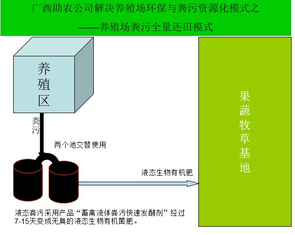 養(yǎng)殖場糞污全量還田模式.jpg