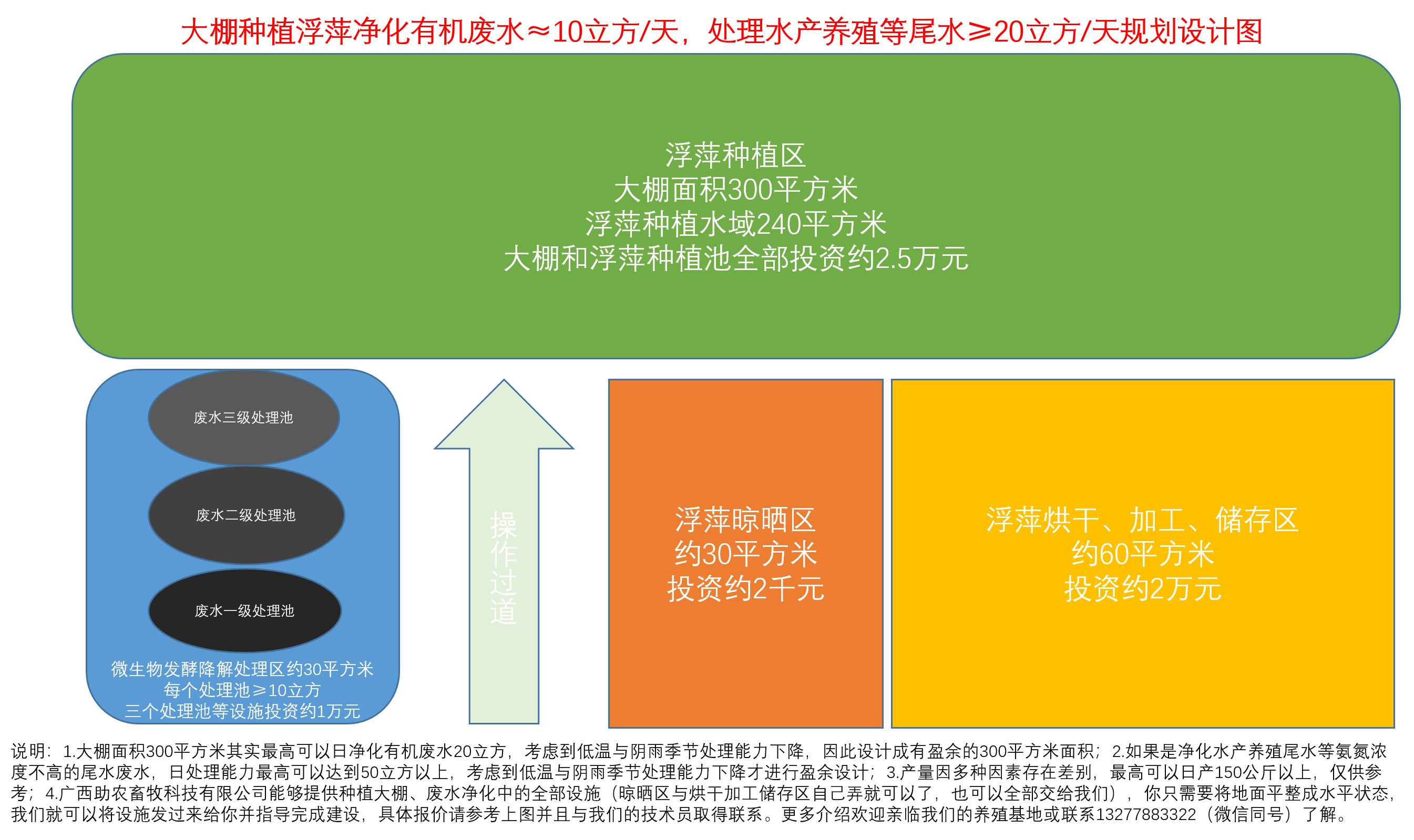 大棚種植浮萍凈化有機廢水≈10立方每天 ，處理水產(chǎn)養(yǎng)殖等尾水≥20立方每天規(guī)劃設(shè)計圖.jpg