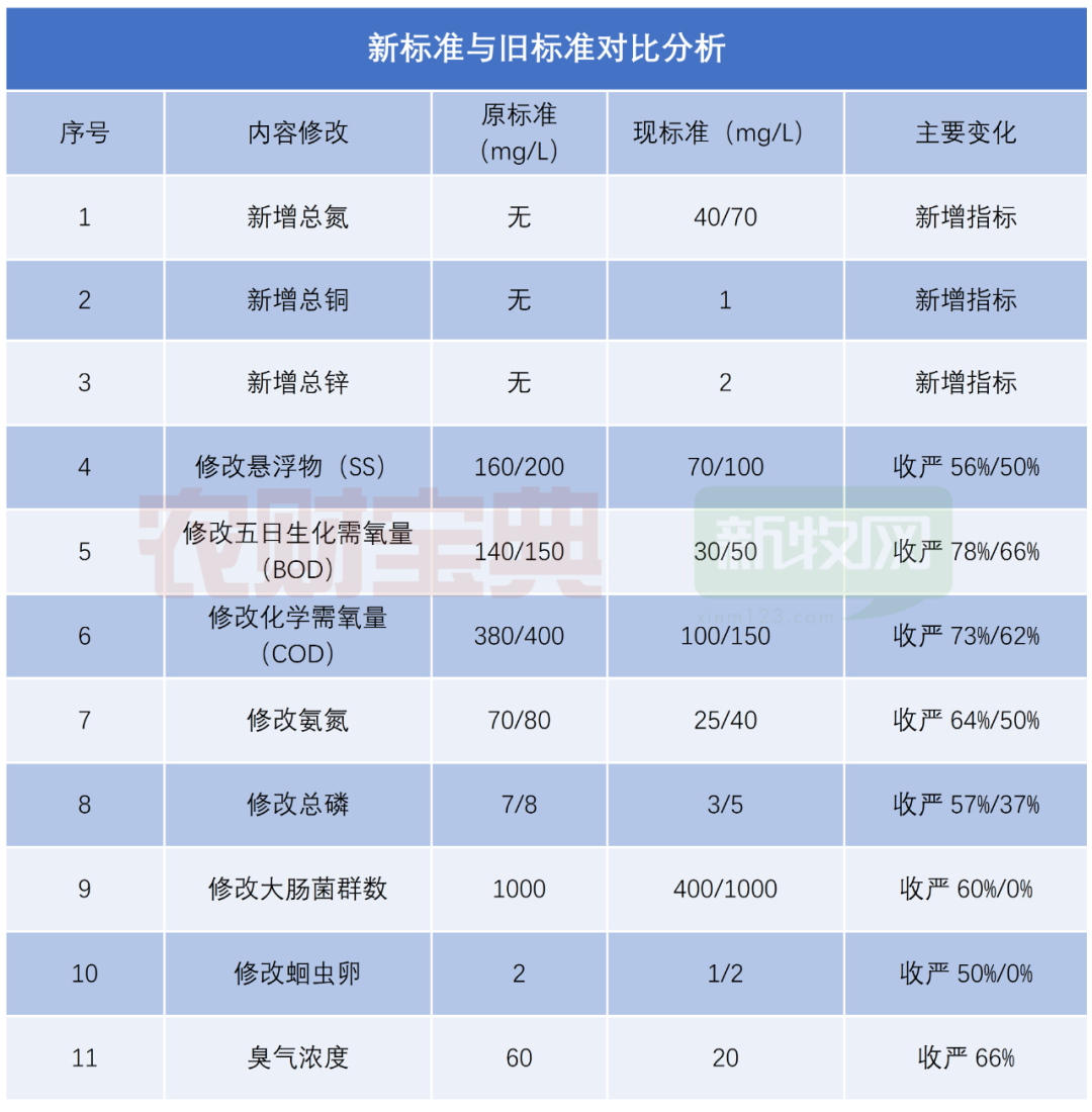 新舊畜禽廢水處理達標排放對比表.png